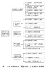 新工科土木工程创新型人才培养体系构建