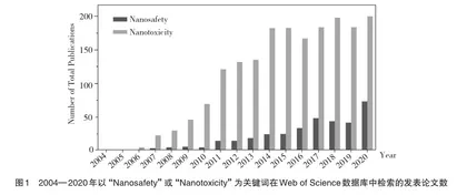 公共卫生学院开设“纳米毒理学”的必要性初探