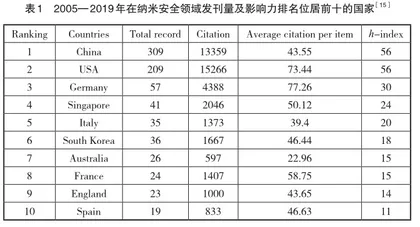 公共卫生学院开设“纳米毒理学”的必要性初探2