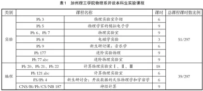 物理类课程实践环节设置研究