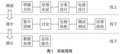 探究式教学在“模拟电子技术实验”教学案例中的应用