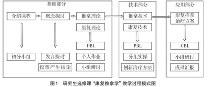 研究生选修课程“康复推拿学”教学设计探索