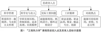 “工程热力学”课程思政元素的挖掘与融合实践