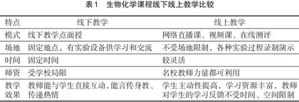 探讨高校“生物化学”课程教学方法