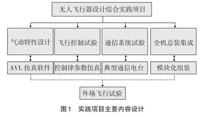固定翼无人机综合实践教学设计研究
