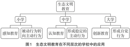 实例教学在学校生态文明教育中的层次化运用