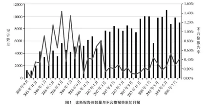 放射科影像诊断报告评核及其影响因素的分析