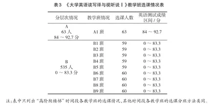 大学英语分层次教学排选课实践研究2