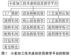 小麦加工技术虚拟仿真教学平台的构建与应用