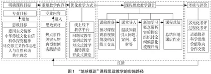 “地球概论”课程思政实施路径与实践研究