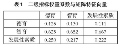 多元智力论视阈下高校大学生综合测评体系构建