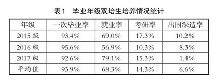“双培计划”人才培养模式的实践与探索