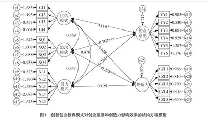 高校创新创业教育模式的效果比较及教学设计启示
