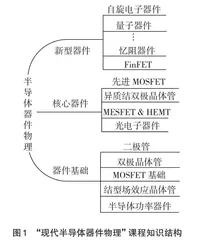 “现代半导体器件物理”课程改革与探索