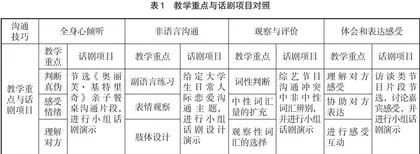 话剧项目教学法在沟通类课程中的应用初探