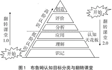 创造驱动的翻转课堂2.0教学模式理论探讨