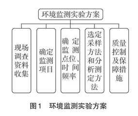新工科背景下全过程环境监测实验模式
