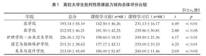 批判性思维为导向的通识课程效果探究