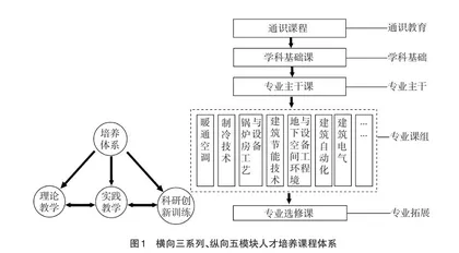 新工科背景下建环专业人才培养模式研究与实践