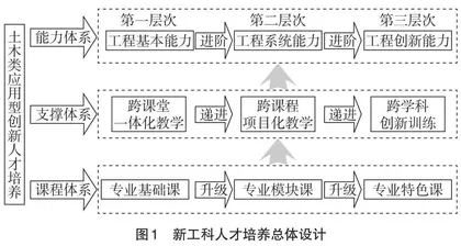 基于专业认证的新工科人才能力培养支撑体系构建