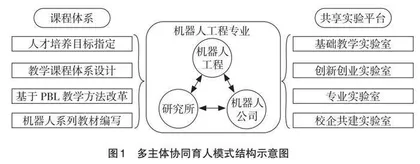 面向新工科的高级应用型人才培养模式探索