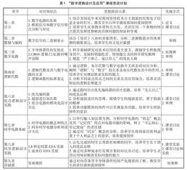 “数字逻辑设计及应用”课程思政实践与探索