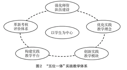 新农科建设背景下实践教学体系的构建3