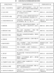 关于“生物化学”教学与课程思政教育的有机融合