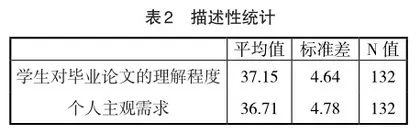 英语专业毕业论文写作现状与写作需求探析2
