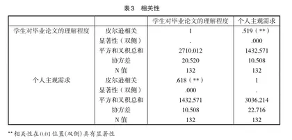 英语专业毕业论文写作现状与写作需求探析3