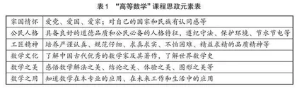 融入思政元素的高职院校数学课堂教学实施策略