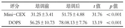 情景模拟教学在重症医学科住培中的应用研究