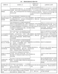基于课程育人的底盘构造课程思政建设探索
