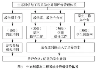 基于拔尖人才培养的学业导师评价体系构建