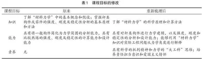 新工科背景下“材料力学”课程“金课”建设的教学探索与实践
