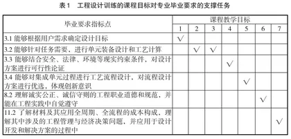 无机非金属材料工程专业工程设计训练的拓展研究