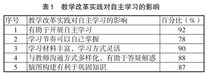 基于网络学习平台的教学模式改革实践与分析