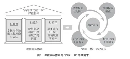 石油与天然气工程领域研究生课程思政教学研究与探索