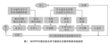 BOPPPS结合学习通在“瑶医治道”课程中的应用