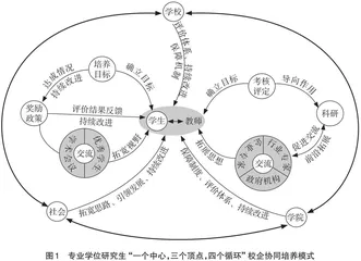 专业学位研究生校企协同培养模式的构建与实践