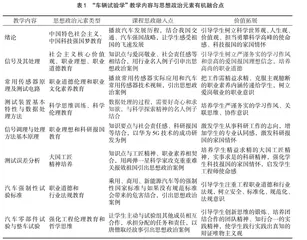 车辆工程专业核心课课程思政探索与研究