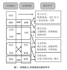 思辨力培养之“读写融合”教学模式探究