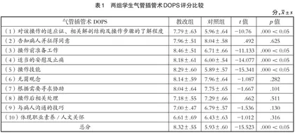 DOPS评估翻转课堂在麻醉科教学中的效果观察