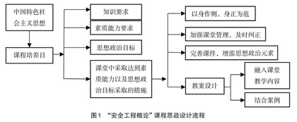 “安全工程概论”课程思政元素挖掘与实践