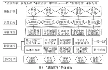 课程思政以哲学方式融入理工科教学的研究