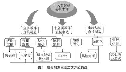 增材制造领域工程硕士专业基本能力培养方法