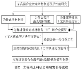 增材制造领域工程硕士专业基本能力培养方法1