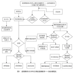 疫情期5G云课堂混合教学模式在外科教学中的运用