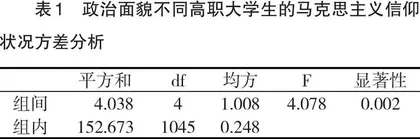 Z世代高职大学生马克思主义信仰现状探析