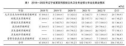 公共卫生专业研究生就业现状分析
